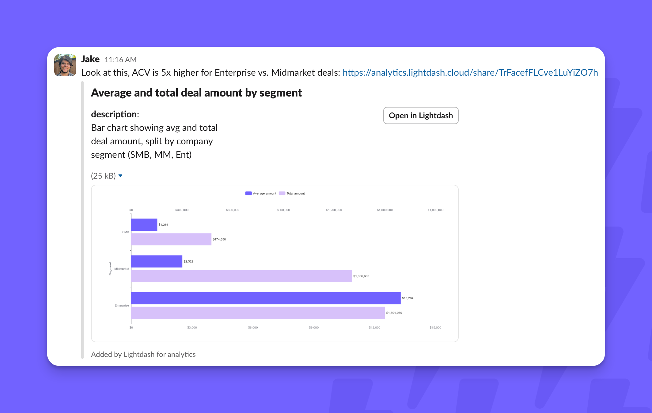 A shared chart link unfurled in Slack, showing the chart title, description, a bar chart image, and an Open in Qyra button